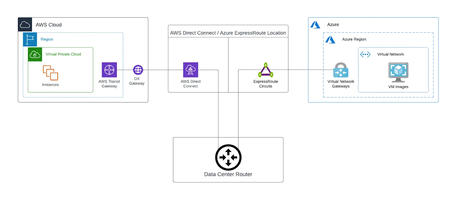 AWS-Azure