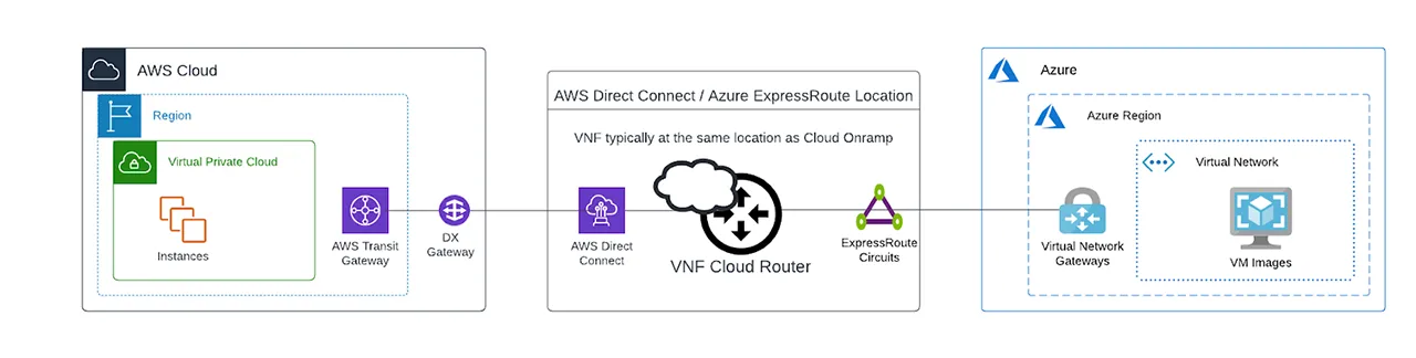 AWS-Azure2