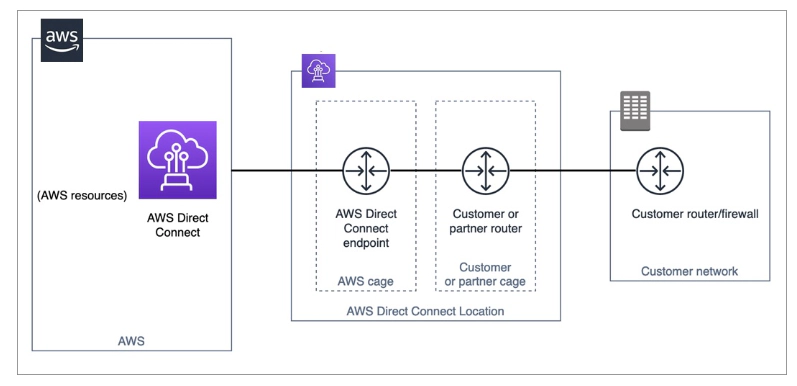 AWS Direct Connect Network AWS Direct Connect Network