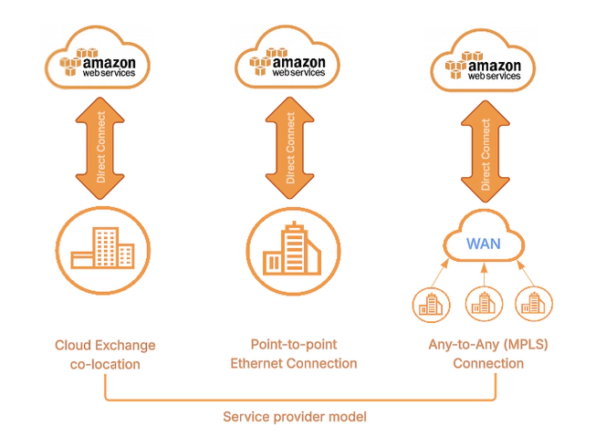AWS Direct Connect AWS Direct Connect