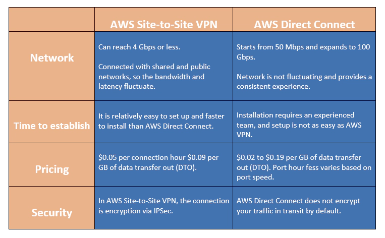 AWS VPN vs Direct Connect AWS VPN vs Direct Connect