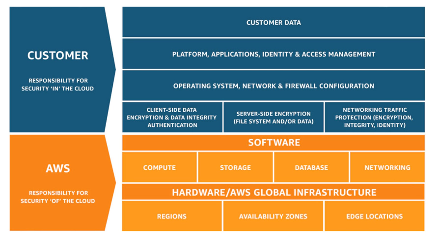 A shared responsibility model from AWS. A shared responsibility model from AWS.