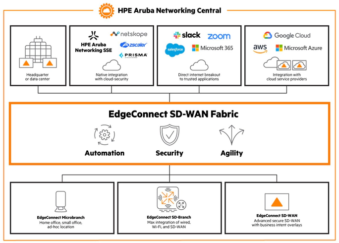 Aruba SD-WAN Aruba SD-WAN