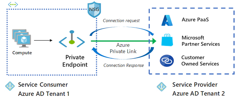 Azure Private Link connection. Azure Private Link diagram