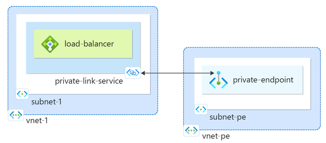 Azure Private Link service. Azure Private Link service