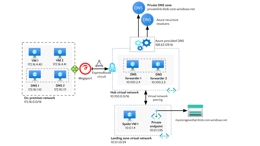 A virtual network with a subnet. A private endpoint is created within the subnet, pointing to a target resource (like a storage account, for example). Azure Private Link diagram