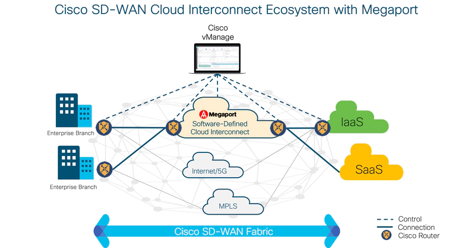 Cisco SD-WAN Cisco SD-WAN