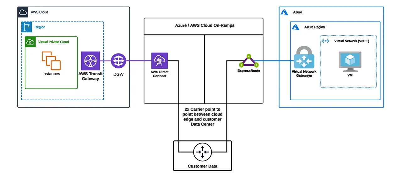 Connect-AWS-and-Azure2