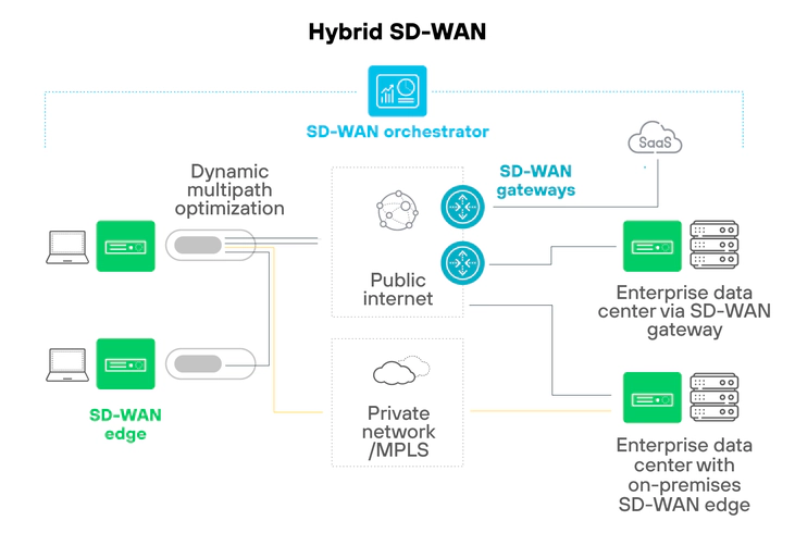Hybrid SD-WAN diagram. Source: Palo Alto Networks Hybrid SD-WAN diagram. Source: Palo Alto Networks