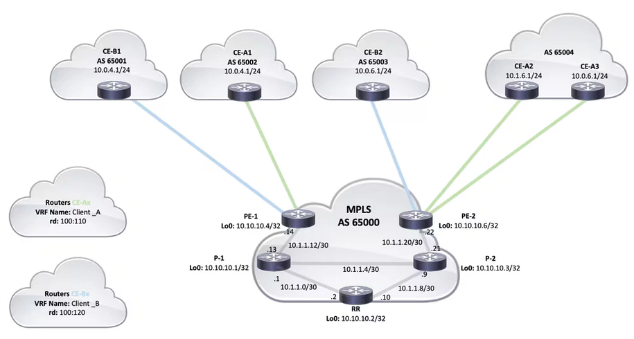 An example of a MPLS topology. Source: Cisco An example of a MPLS topology. Source: Cisco