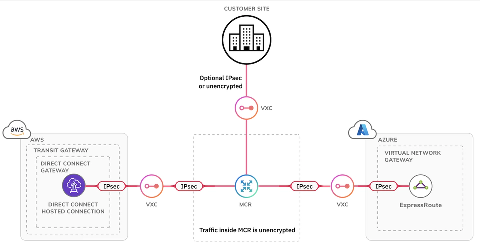 Megaport IPsec tunnels
