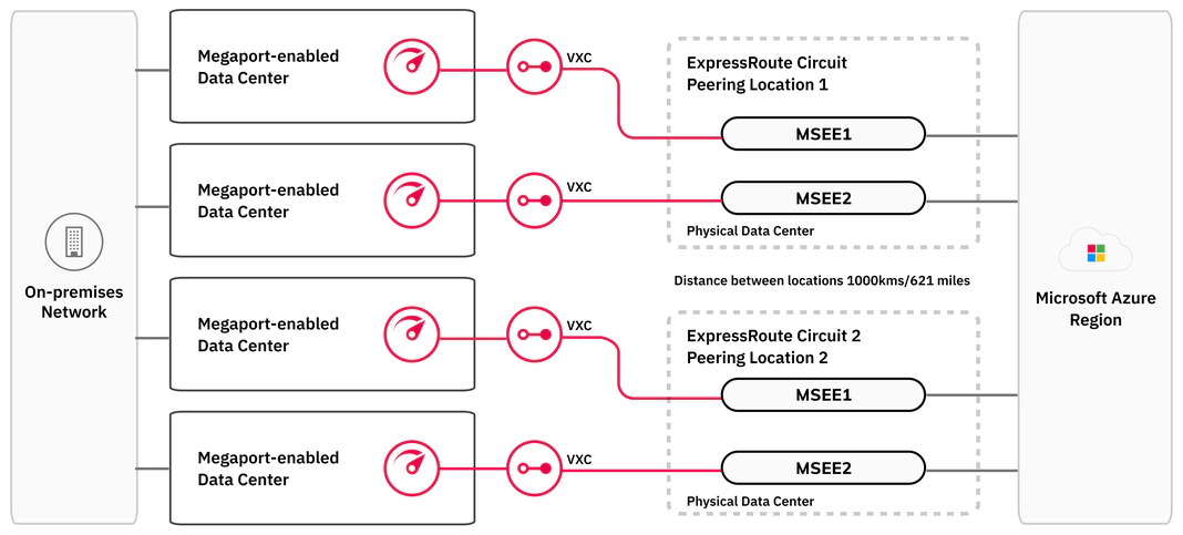 ExpressRoute maximum resiliency ExpressRoute maximum resiliency