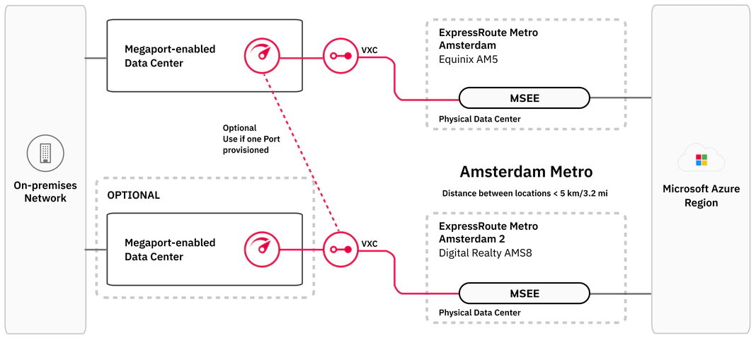 ExpressRoute high resiliency ExpressRoute high resiliency