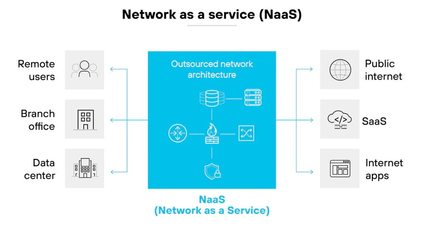 NaaS diagram. Source: Palo Alto NaaS diagram. Source: Palo Alto