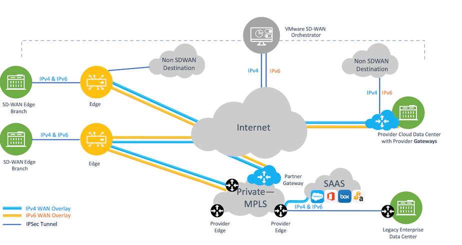 VMware SD-WAN VMware SD-WAN