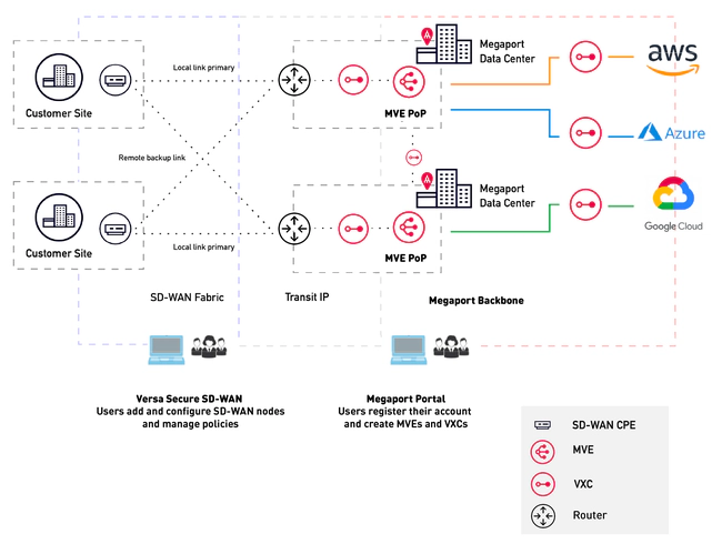 Versa SD-WAN Versa SD-WAN