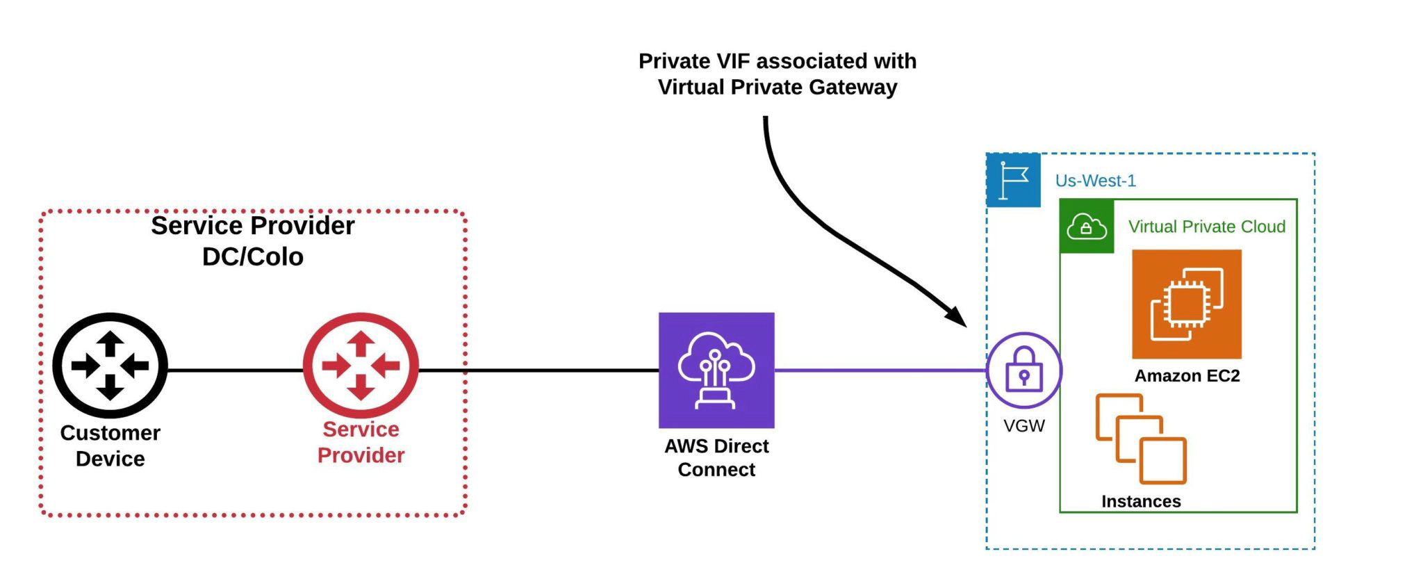 Virtual Private Gateway (VGW) Virtual Private Gateway (VGW)