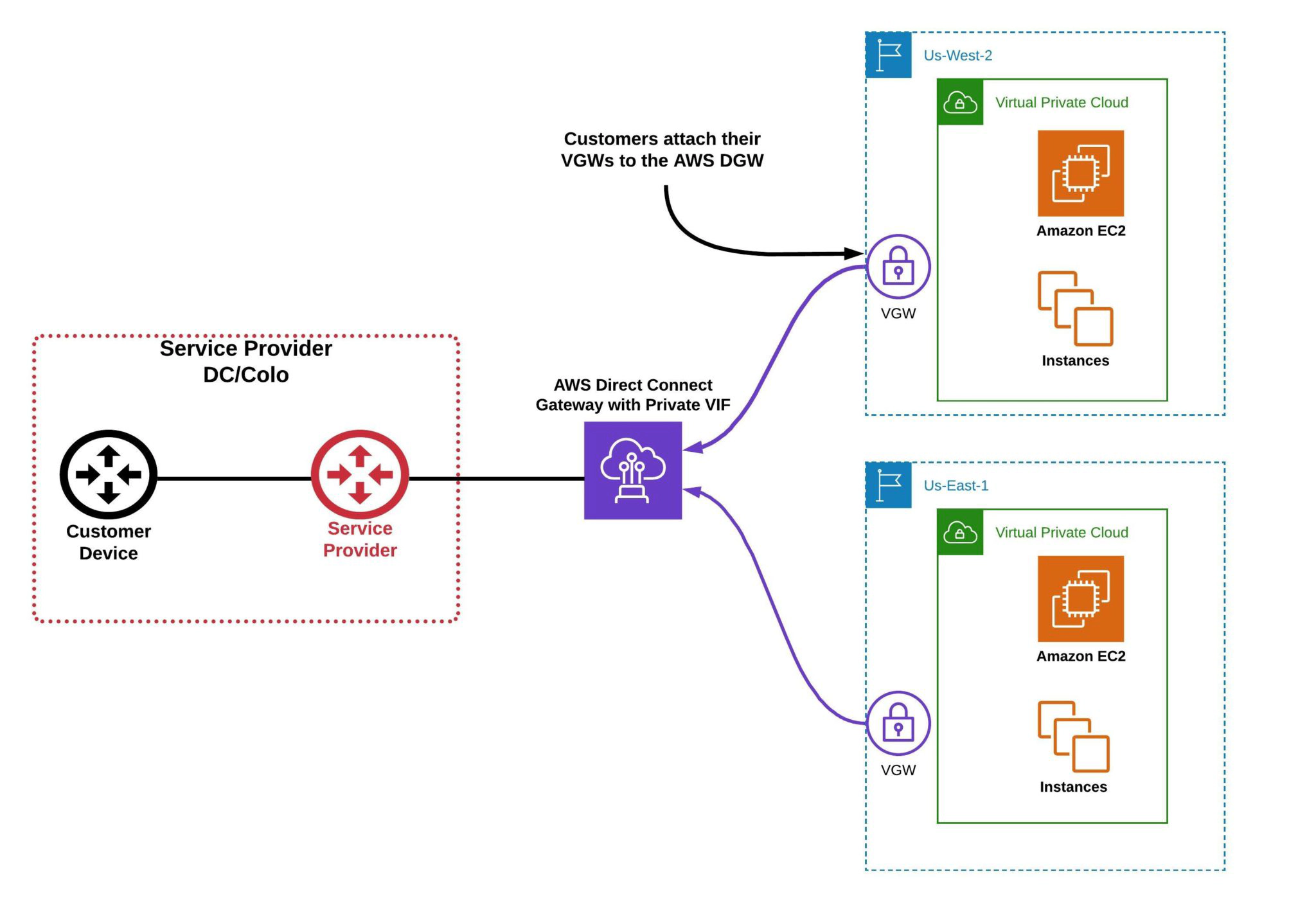 Direct Connect Gateway (DGW) Direct Connect Gateway (DGW)