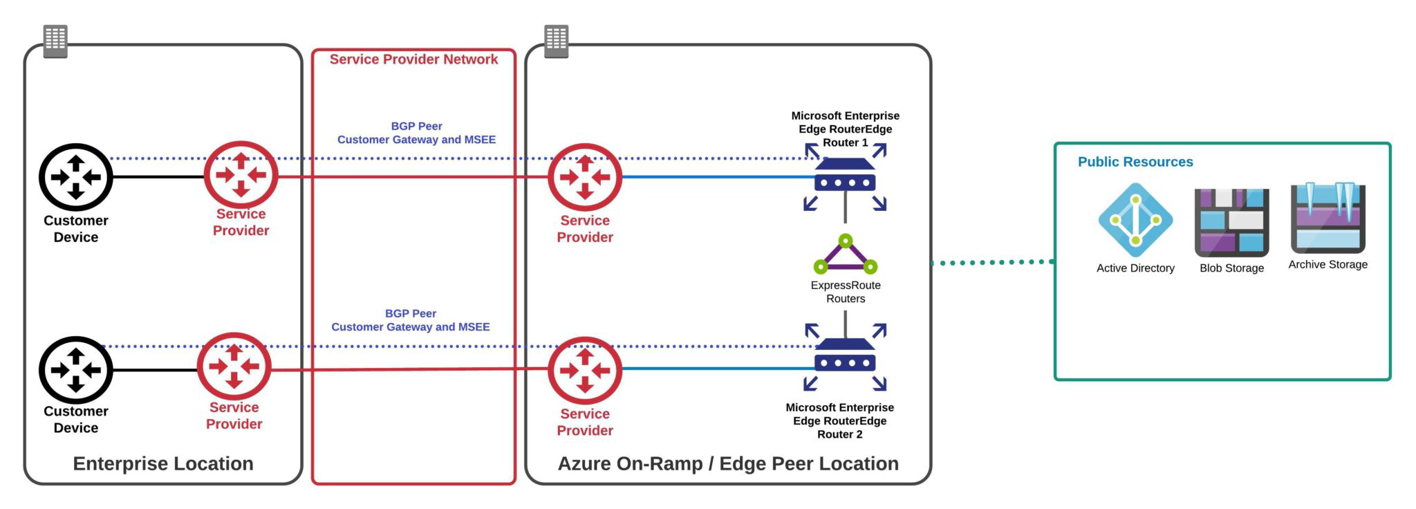 Microsoft Peering Microsoft Peering