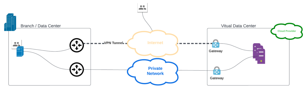 Using Amazon VPC through a VPN tunnel (without NAT) Using Amazon VPC through a VPN tunnel (without NAT)