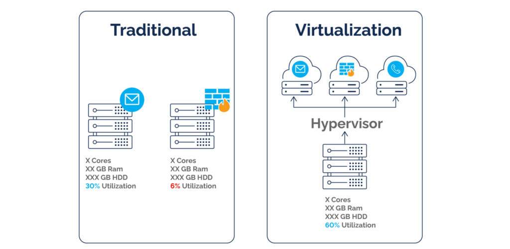 Traditional data center vs virtualization – Park Place Technologies Traditional data center vs virtualization – Park Place Technologies