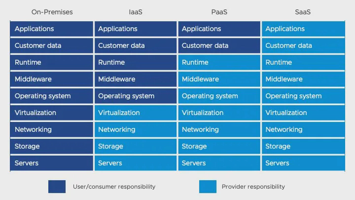 An example of a standard shared responsibility model, which will vary between providers. Source: VMware An example of a standard shared responsibility model, which will vary between providers. Source: VMware