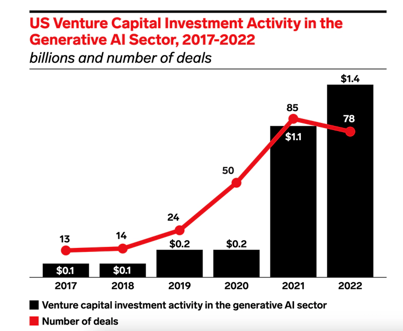 Generative AI funding Generative AI funding