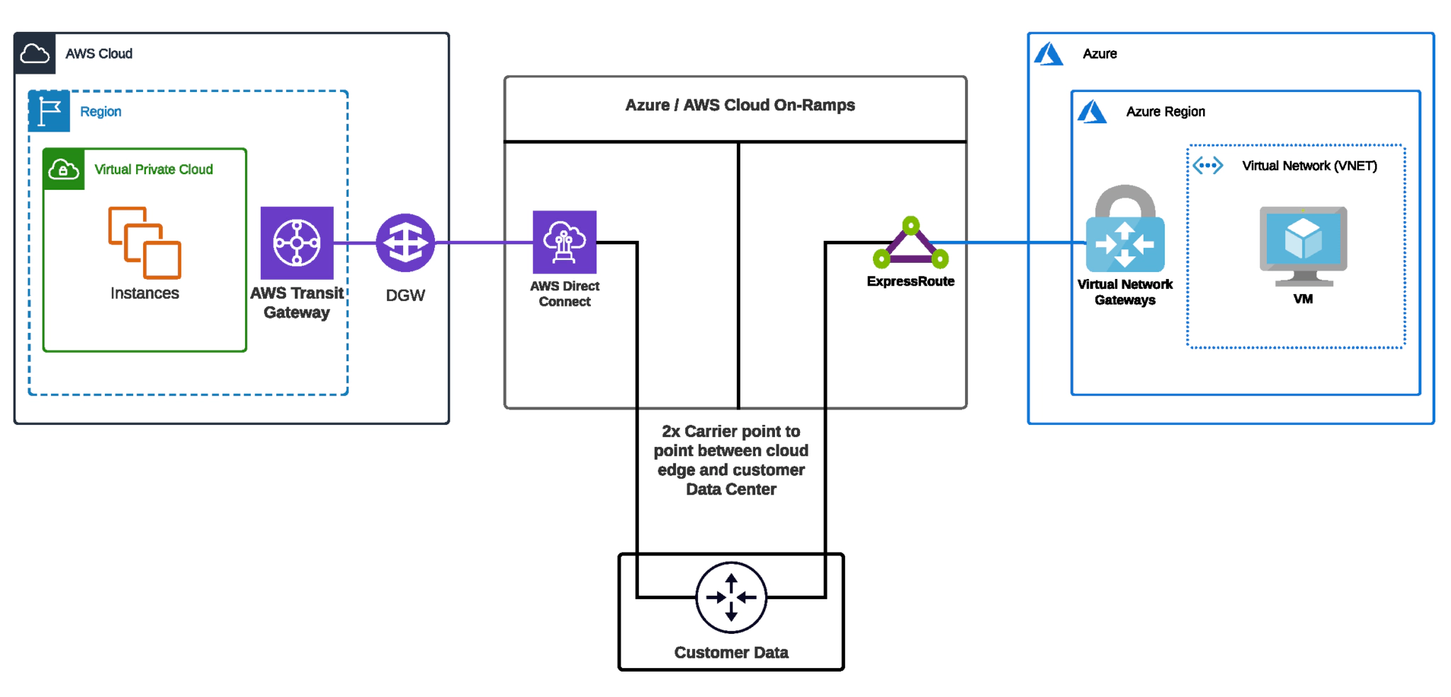 collega aws e azure collega aws e azure
