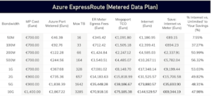 Azure ExpressRoute Egrees Fees