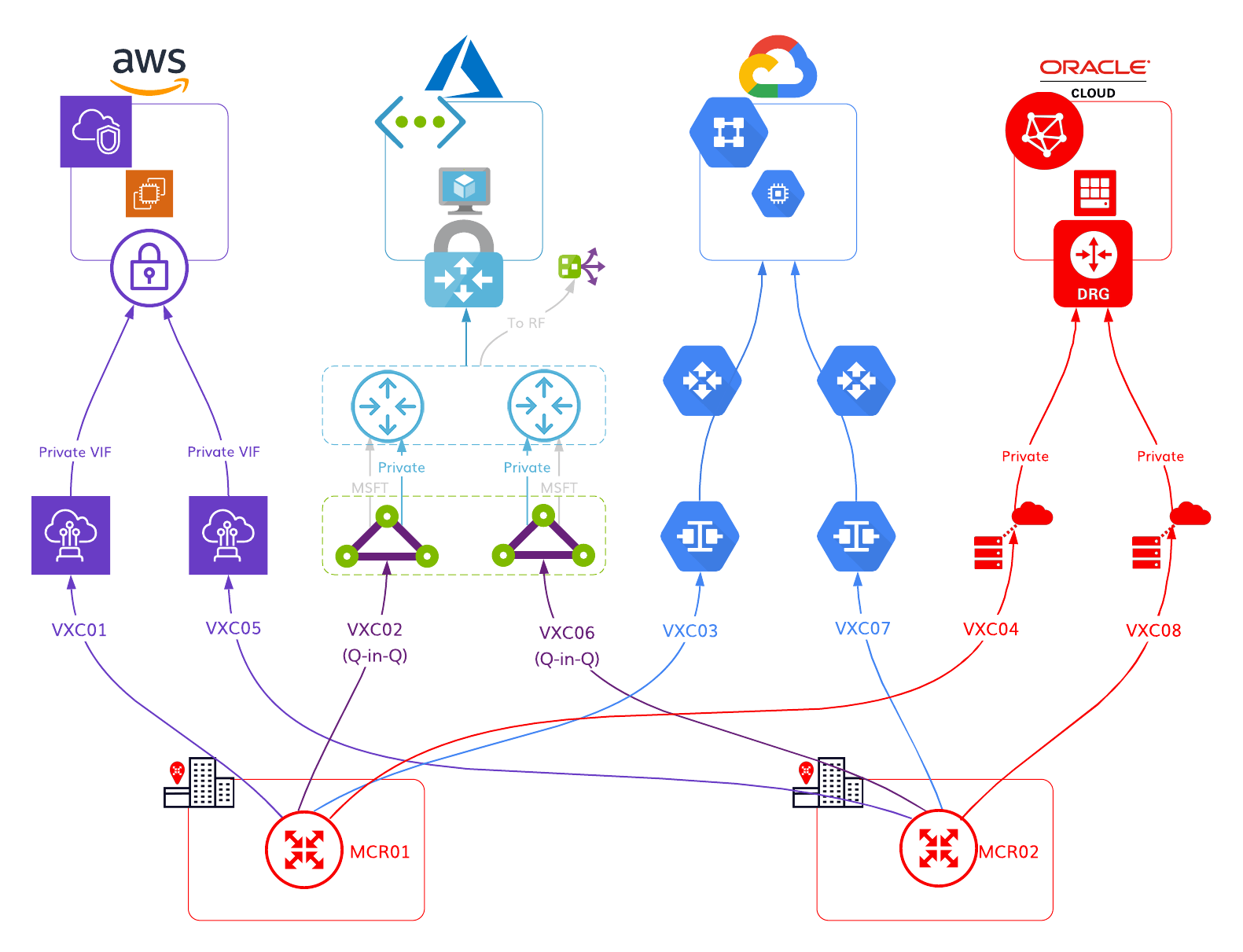 Dual DC cloud only MCR diagram
