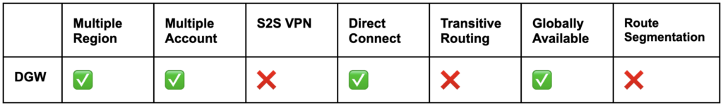 AWS-DGW-table-1