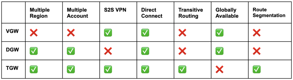 AWS-VGW-v-DGW-v-TGW_comparison-table-2